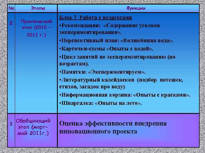 № 2 Этапы Практический этап (2010 – 2011 г. ) 3 Обобщающий этап (мартмай
