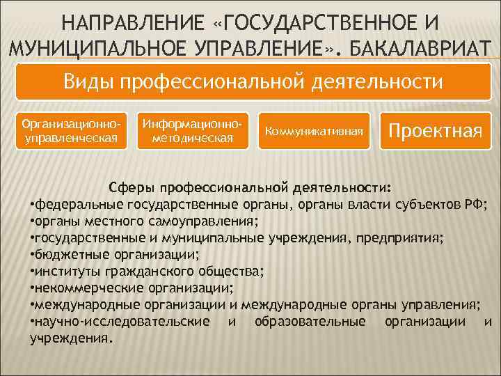 НАПРАВЛЕНИЕ «ГОСУДАРСТВЕННОЕ И МУНИЦИПАЛЬНОЕ УПРАВЛЕНИЕ» . БАКАЛАВРИАТ Виды профессиональной деятельности Организационноуправленческая Информационнометодическая Коммуникативная Проектная