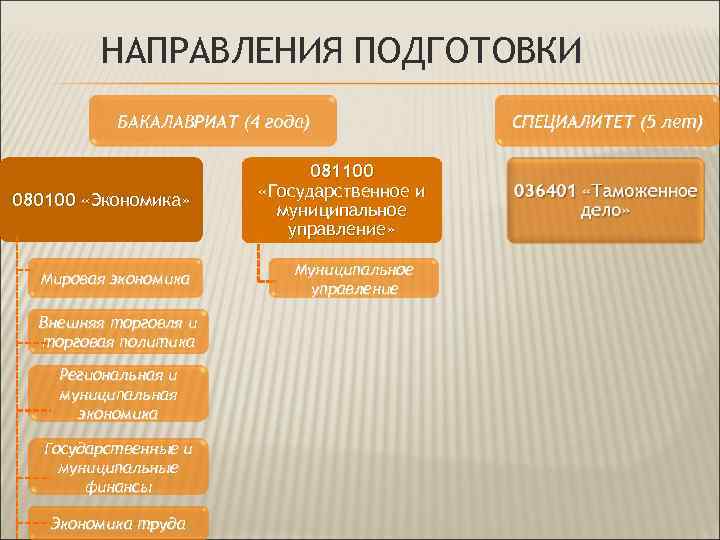 НАПРАВЛЕНИЯ ПОДГОТОВКИ БАКАЛАВРИАТ (4 года) 080100 «Экономика» Мировая экономика Внешняя торговля и торговая политика