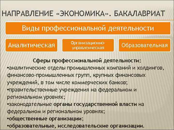 НАПРАВЛЕНИЕ «ЭКОНОМИКА» . БАКАЛАВРИАТ Виды профессиональной деятельности Аналитическая Организационноуправленческая Образовательная Сферы профессиональной деятельности: •
