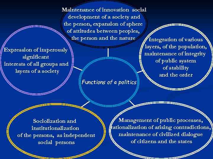 Maintenance of innovation social development of a society and the person, expansion of sphere