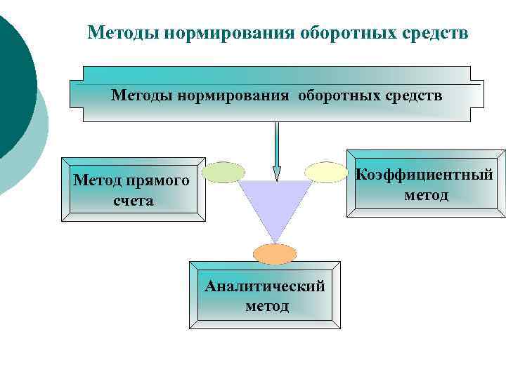 Не нормируются элементы оборотных средств