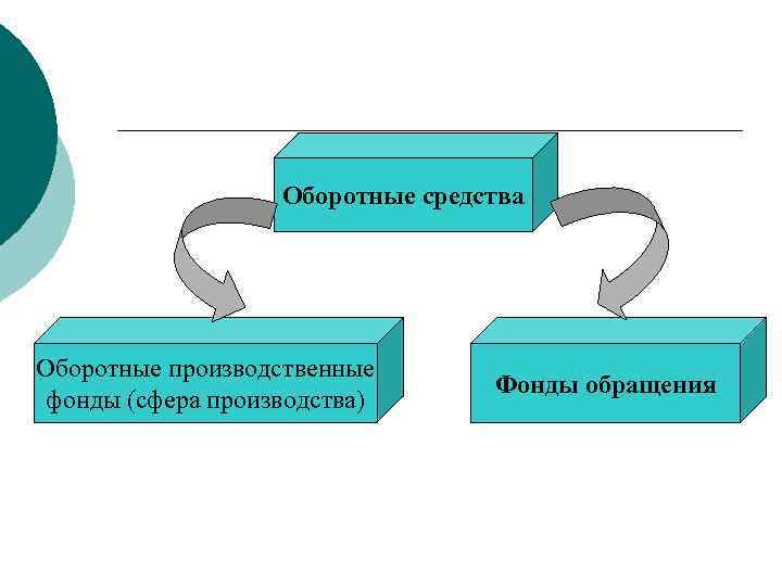 Оборотные средства Оборотные производственные фонды (сфера производства) Фонды обращения 