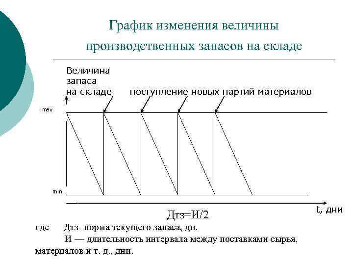 Модель величины. График изменения запасов. График изменения текущего запаса. Текущий график изменения запасов. Изменение величины запасов.