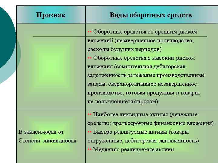 Признак Виды оборотных средств • • Оборотные средства со средним риском вложений (незавершенное производство,