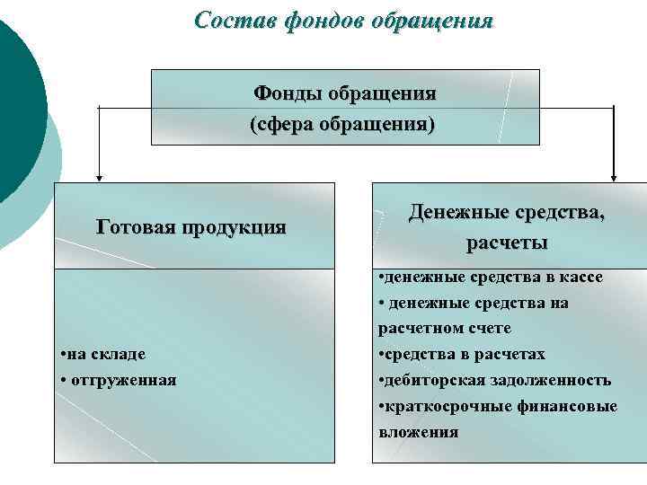 Денежные фонды что это. Фонды обращения. К фондам обращения относятся. К оборотным фондам обращения относятся:.