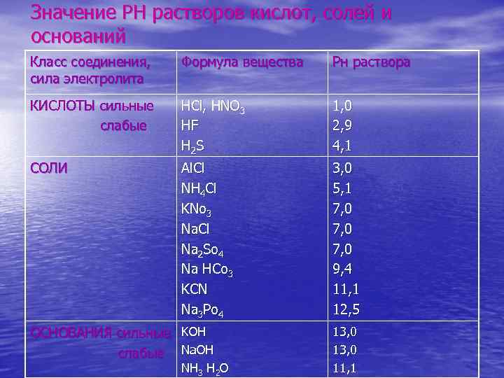 Значение РН растворов кислот, солей и оснований Класс соединения, сила электролита Формула вещества Рн