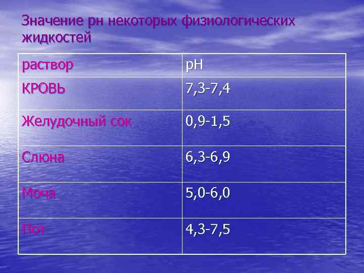 Значение рн некоторых физиологических жидкостей раствор р. Н КРОВЬ 7, 3 -7, 4 Желудочный