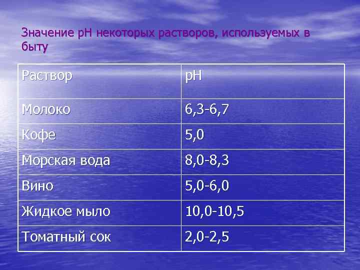 Значение р. Н некоторых растворов, используемых в быту Раствор р. Н Молоко 6, 3