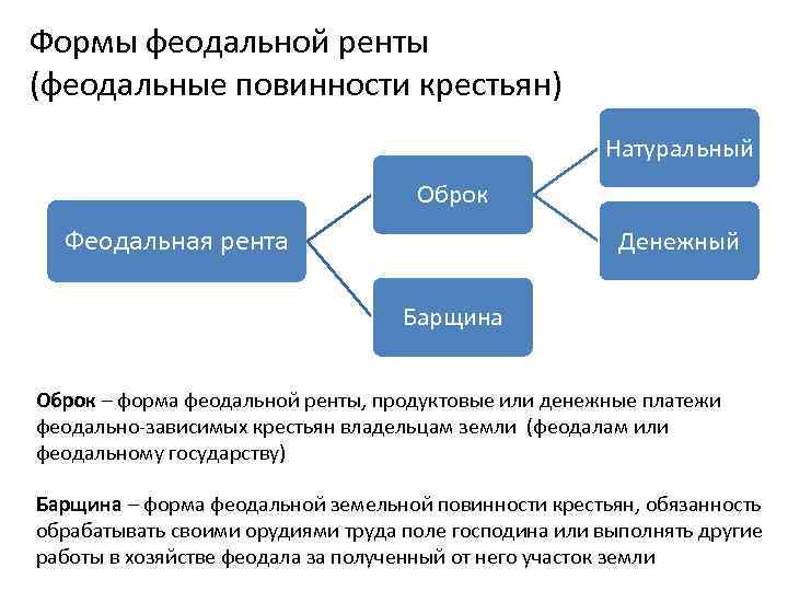 Формы феодальной ренты (феодальные повинности крестьян) Натуральный Оброк Феодальная рента Денежный Барщина Оброк –