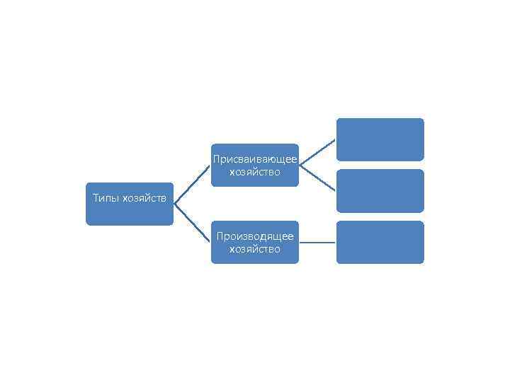 Присваивающее хозяйство Типы хозяйств Производящее хозяйство 