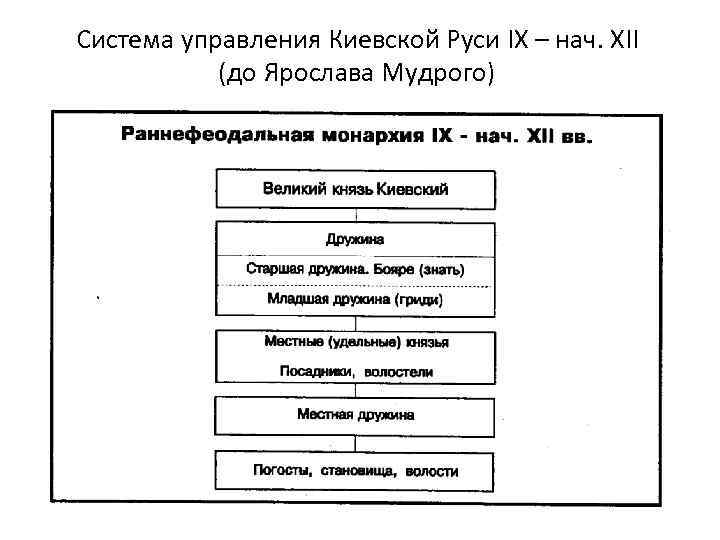 Схема органы управления на руси