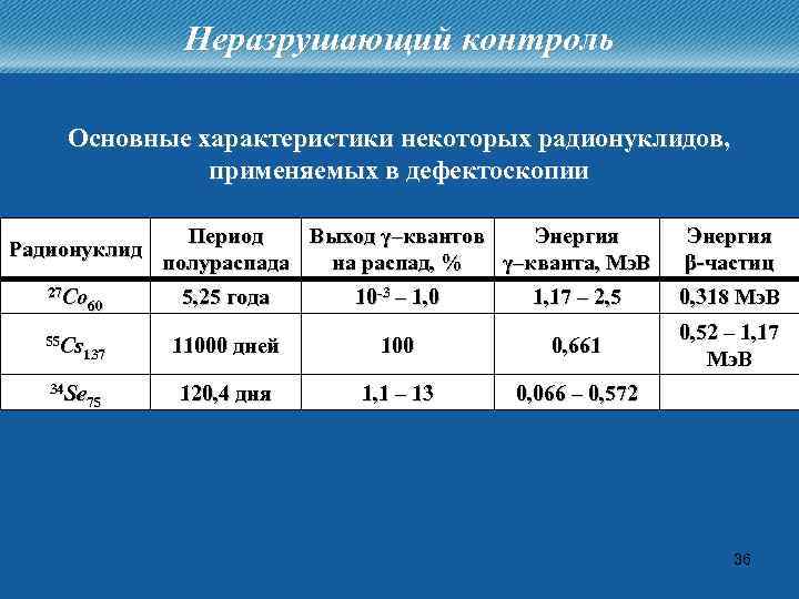 Неразрушающий контроль Основные характеристики некоторых радионуклидов, применяемых в дефектоскопии Радионуклид Период Выход γ–квантов Энергия