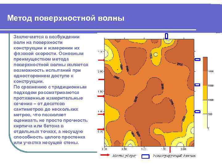 Метод поверхностной волны Заключается в возбуждении волн на поверхности конструкции и измерении их фазовой