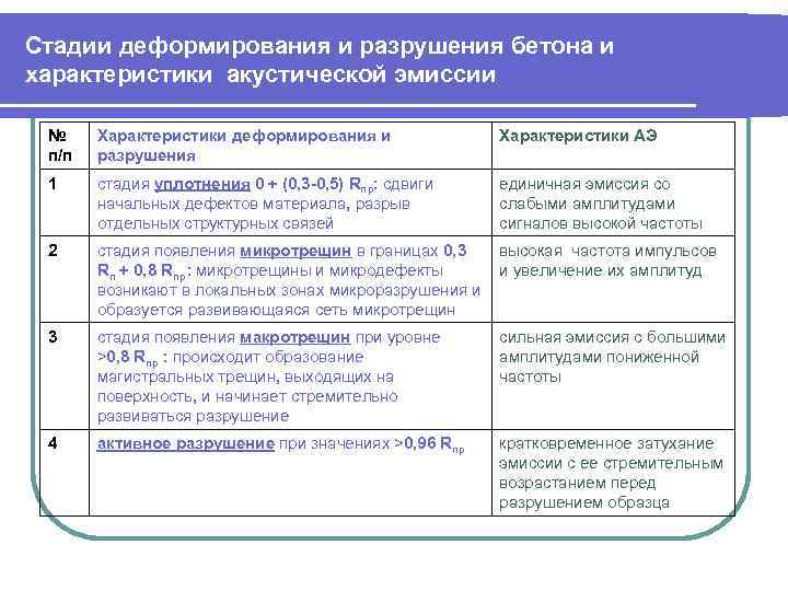 Стадии деформирования и разрушения бетона и характеристики акустической эмиссии № п/п Характеристики деформирования и