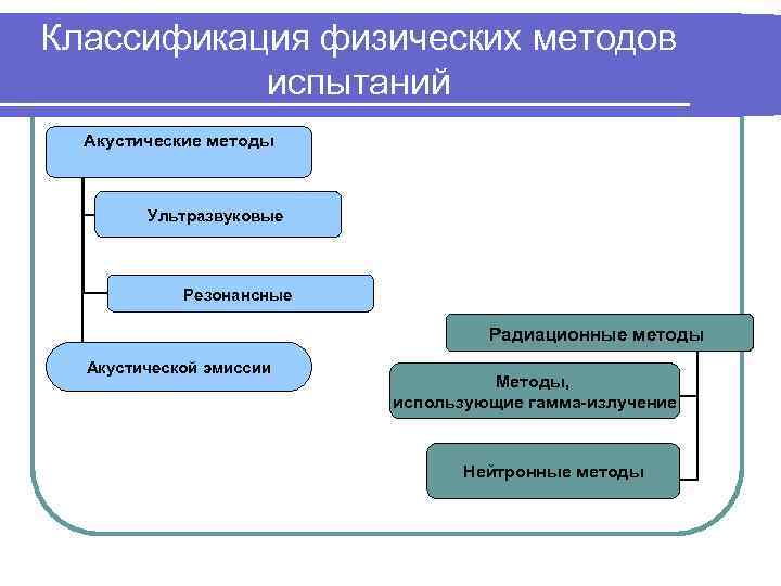 Классификация физических методов испытаний Акустические методы Ультразвуковые Резонансные Радиационные методы Акустической эмиссии Методы, использующие