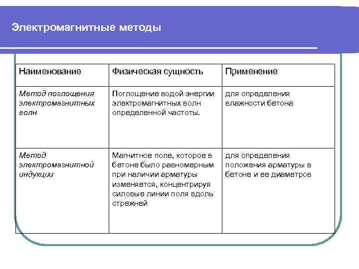 Электромагнитные методы Наименование Физическая сущность Применение Метод поглощения электромагнитных волн Поглощение водой энергии электромагнитных