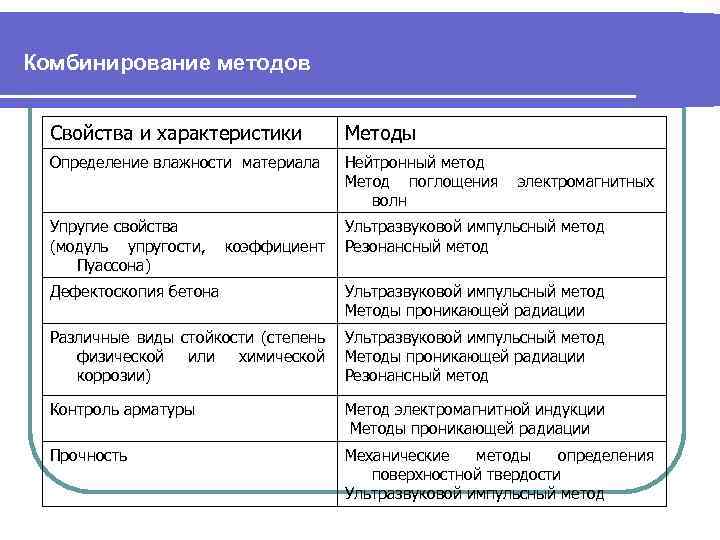 Комбинирование методов Свойства и характеристики Методы Определение влажности материала Нейтронный метод Метод поглощения волн