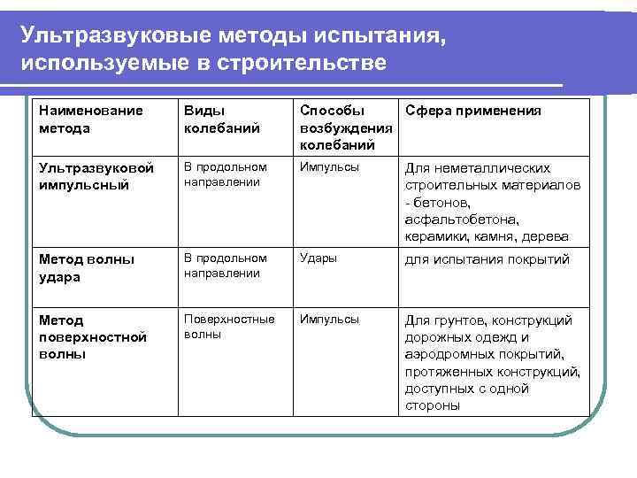 Ультразвуковые методы испытания, используемые в строительстве Наименование метода Виды колебаний Способы Сфера применения возбуждения