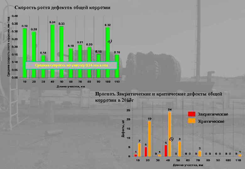 Скорость роста дефектов общей коррозии а) Средняя скорость по участку 0, 24 мм в