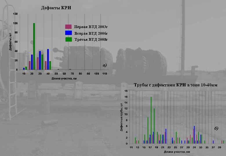 Дефекты КРН Первая ВТД 2003 г Вторая ВТД 2006 г Третья ВТД 2008 г