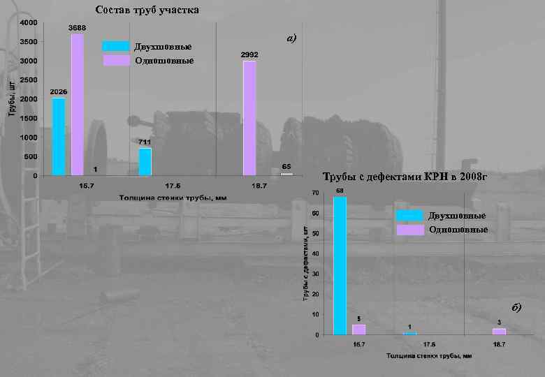 Состав труб участка Двухшовные Одношовные а) Трубы с дефектами КРН в 2008 г Двухшовные
