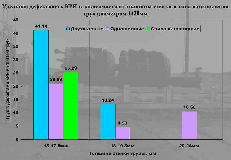 Удельная дефектность КРН в зависимости от толщины стенки и типа изготовления труб диаметром 1420
