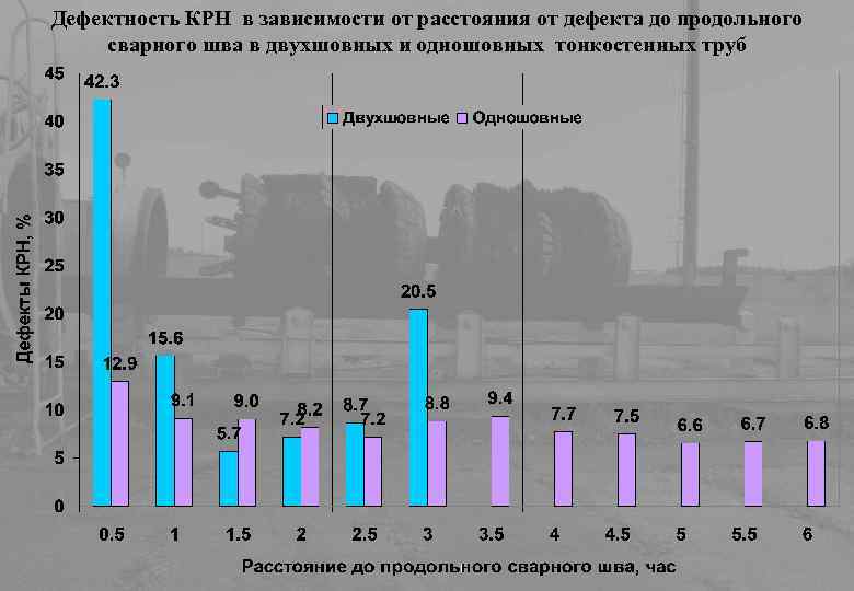 Дефектность КРН в зависимости от расстояния от дефекта до продольного сварного шва в двухшовных