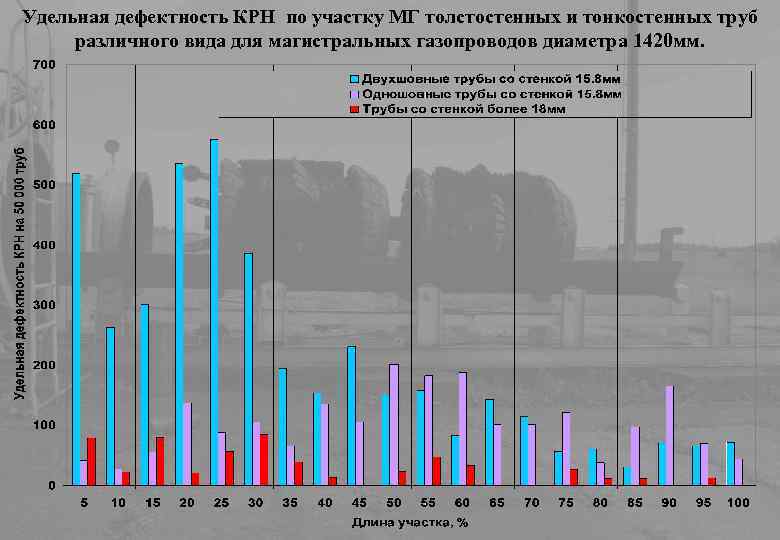 Удельная дефектность КРН по участку МГ толстостенных и тонкостенных труб различного вида для магистральных