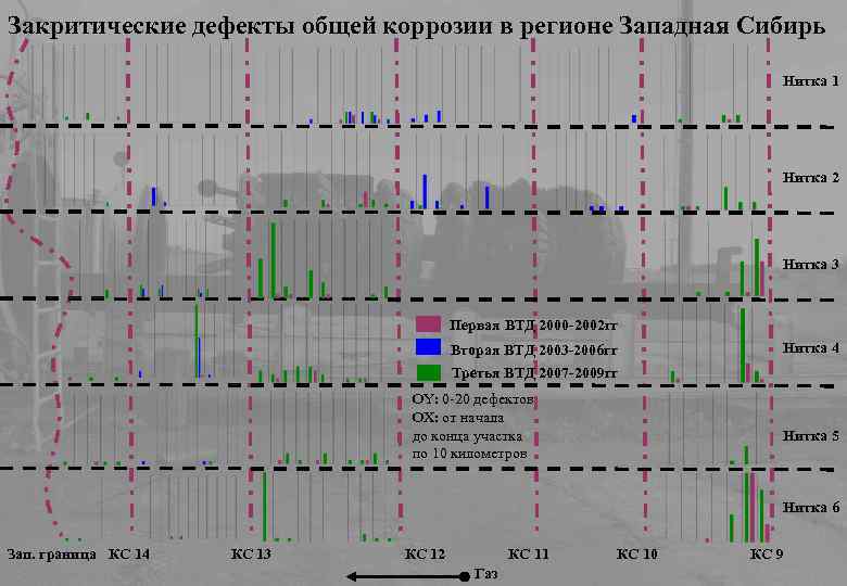 Закритические дефекты общей коррозии в регионе Западная Сибирь Нитка 1 Нитка 2 Нитка 3