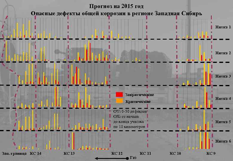 Прогноз на 2015 год Опасные дефекты общей коррозии в регионе Западная Сибирь Нитка 1