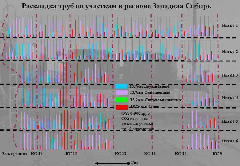 Раскладка труб по участкам в регионе Западная Сибирь Нитка 1 Нитка 2 Нитка 3