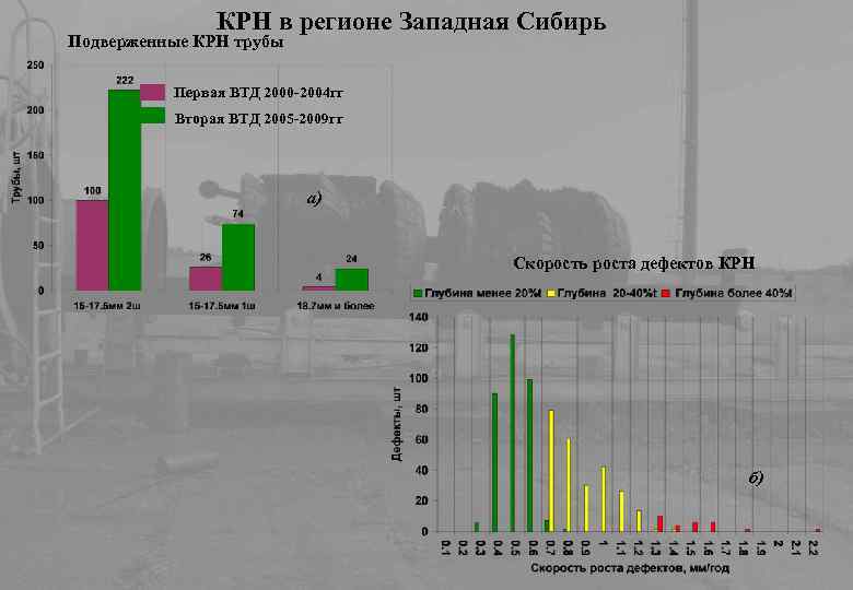 КРН в регионе Западная Сибирь Подверженные КРН трубы Первая ВТД 2000 -2004 гг Вторая
