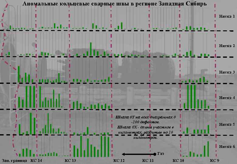 Аномальные кольцевые сварные швы в регионе Западная Сибирь Нитка 1 Нитка 2 Нитка 3
