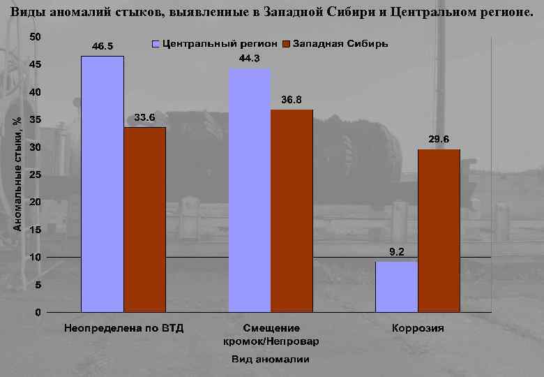 Виды аномалий стыков, выявленные в Западной Сибири и Центральном регионе. 