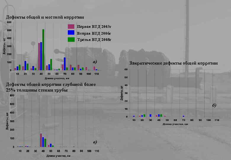 Дефекты общей и местной коррозии Первая ВТД 2003 г Вторая ВТД 2006 г Третья