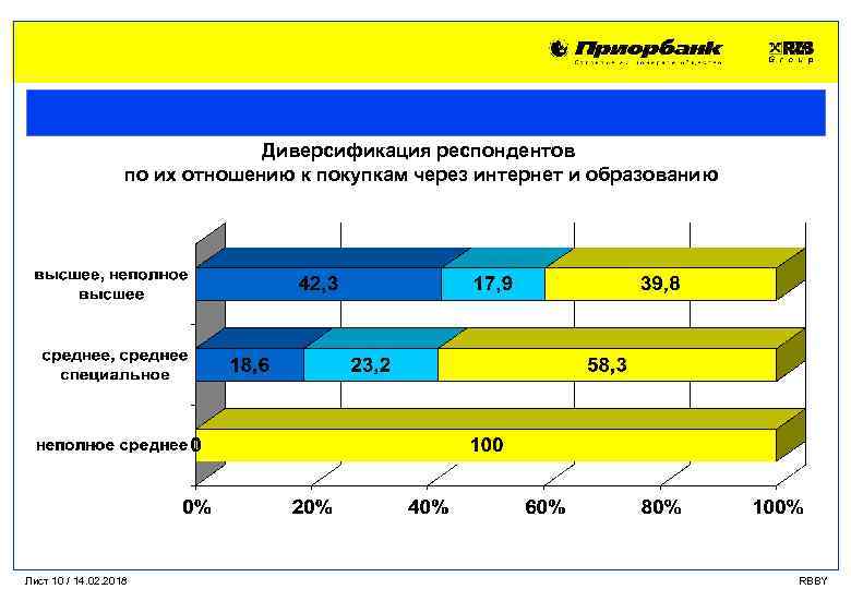 Диверсификация респондентов по их отношению к покупкам через интернет и образованию Лист 10 /