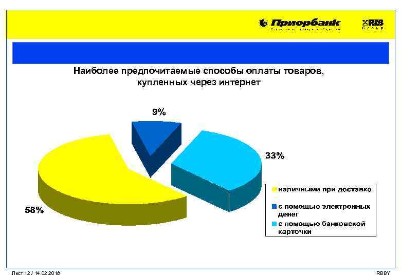 Наиболее предпочитаемые способы оплаты товаров, купленных через интернет Лист 12 / 14. 02. 2018