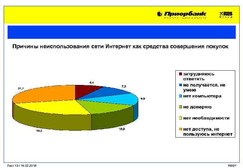 Причины неиспользования сети Интернет как средства совершения покупок Лист 13 / 14. 02. 2018