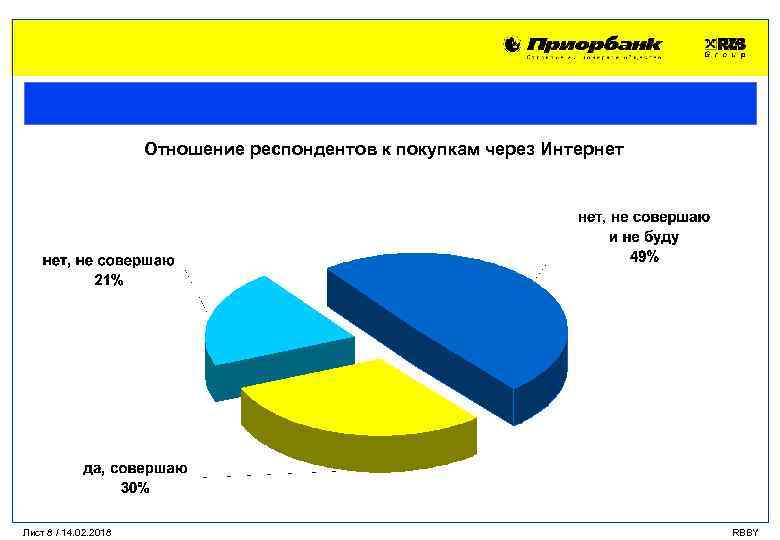 Отношение респондентов к покупкам через Интернет Лист 8 / 14. 02. 2018 RBBY 