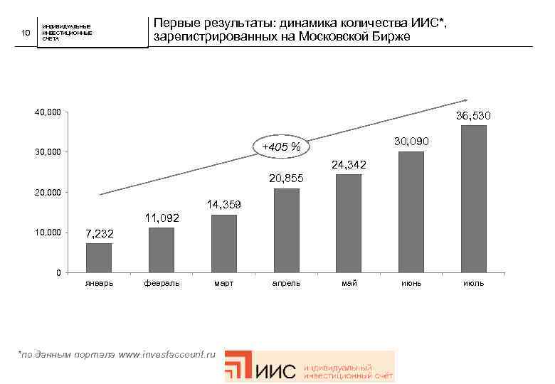 10 ИНДИВИДУАЛЬНЫЕ ИНВЕСТИЦИОННЫЕ СЧЕТА Первые результаты: динамика количества ИИС*, зарегистрированных на Московской Бирже 40,