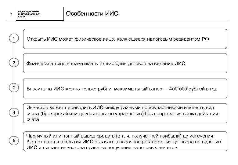 ИНДИВИДУАЛЬНЫЕ ИНВЕСТИЦИОННЫЕ СЧЕТА 3 Особенности ИИС 1 Открыть ИИС может физическое лицо, являющееся налоговым