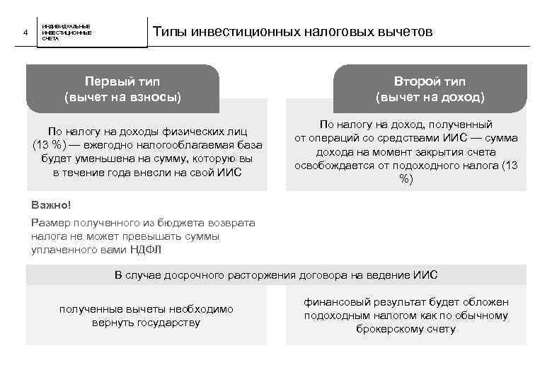 4 ИНДИВИДУАЛЬНЫЕ ИНВЕСТИЦИОННЫЕ СЧЕТА Типы инвестиционных налоговых вычетов Первый тип (вычет на взносы) По