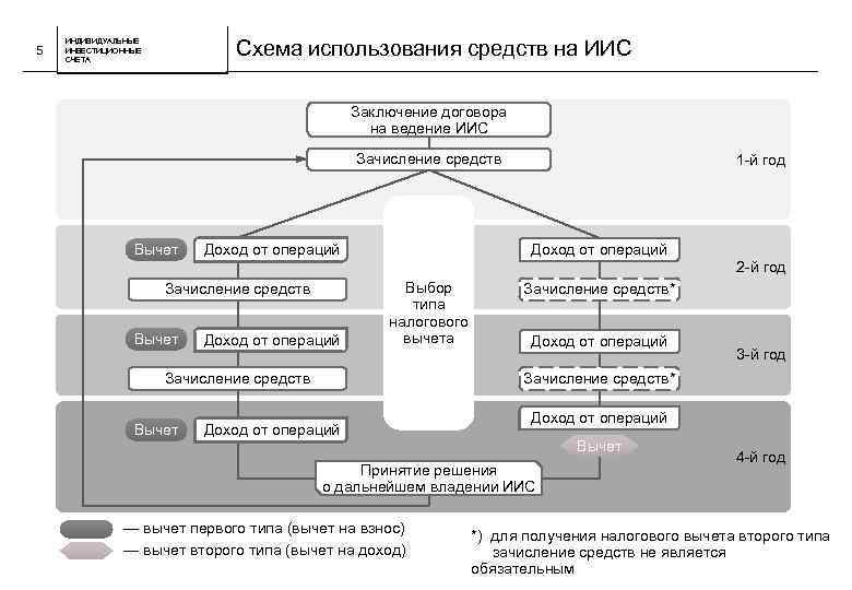 5 Схема использования средств на ИИС ИНДИВИДУАЛЬНЫЕ ИНВЕСТИЦИОННЫЕ СЧЕТА Заключение договора на ведение ИИС