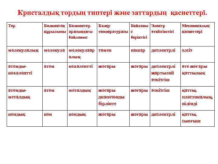Кристалдық тордың типтері және заттардың қасиеттері. Тор Бөлшектің Бөлшектер құрылымы арасындағы байланыс Балқу Байланы