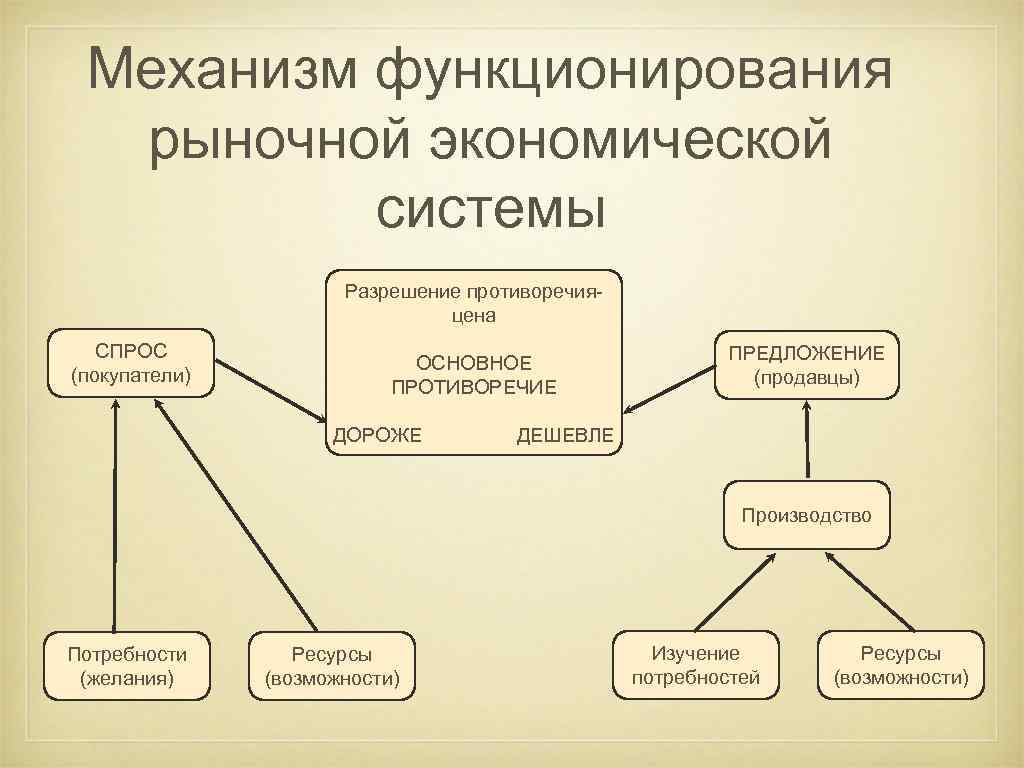 Хозяйственная система предприятия. Механизм функционирования рынка. Механизм функционирования рыночной экономики. Рынок механизм функционирования рынка. Рыночный механизм схема.