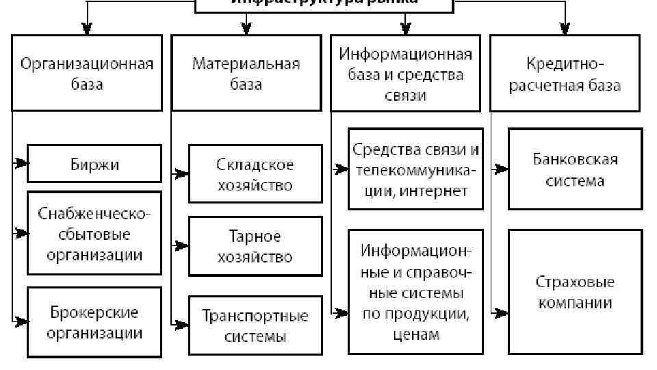 Инфраструктура страхового рынка. Страховые организации относятся к ___________ базе инфраструктуры рынка. Элементы рыночной инфраструктуры в экономике. Организационная база инфраструктуры рынка. Инфраструктура рынка.