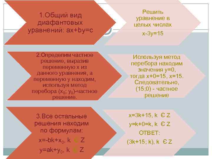 1. Общий вид диафантовых уравнений: ax+by=c 2. Определим частное решение, выразив переменную х из