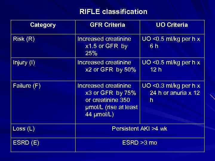 RIFLE classification Category GFR Criteria UO Criteria Risk (R) Increased creatinine x 1. 5