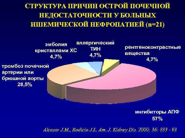 СТРУКТУРА ПРИЧИН ОСТРОЙ ПОЧЕЧНОЙ НЕДОСТАТОЧНОСТИ У БОЛЬНЫХ ИШЕМИЧЕСКОЙ НЕФРОПАТИЕЙ (n=21) эмболия аллергический рентгеноконтрастные кристаллами